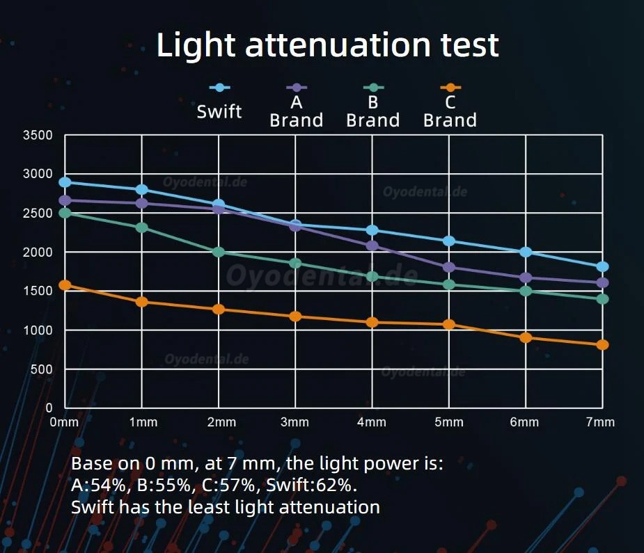 YUSENDENT COXO DB-686 Swift Dentale kieferorthopädische LED-Polymerisationslampe mit Karieserkennung