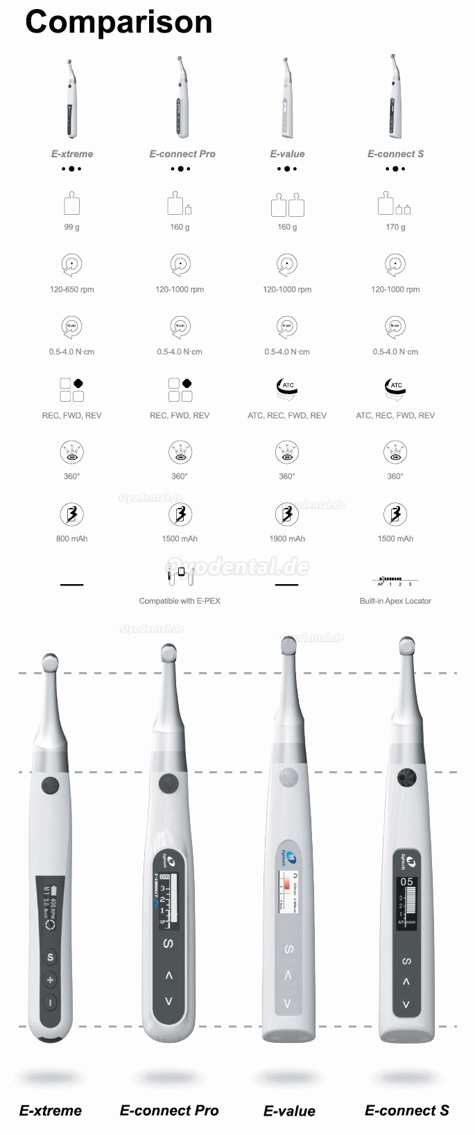 Eighteeth E-Connect Pro Kabelloser Endodontischer Motor Kompatibel mit E-PEX Pro Apex-Lokalisator