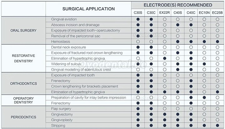 Westcode ES-20 Zahnärztliche Elektrochirurgische Einheit Zahnarzt-Elektrochirurgie-System
