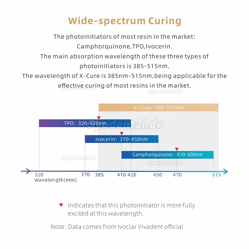 Woodpecker X-Cure Dentales LED-Polymerisationslampe Kabellos mit Karieserkennung 3000 mW/cm